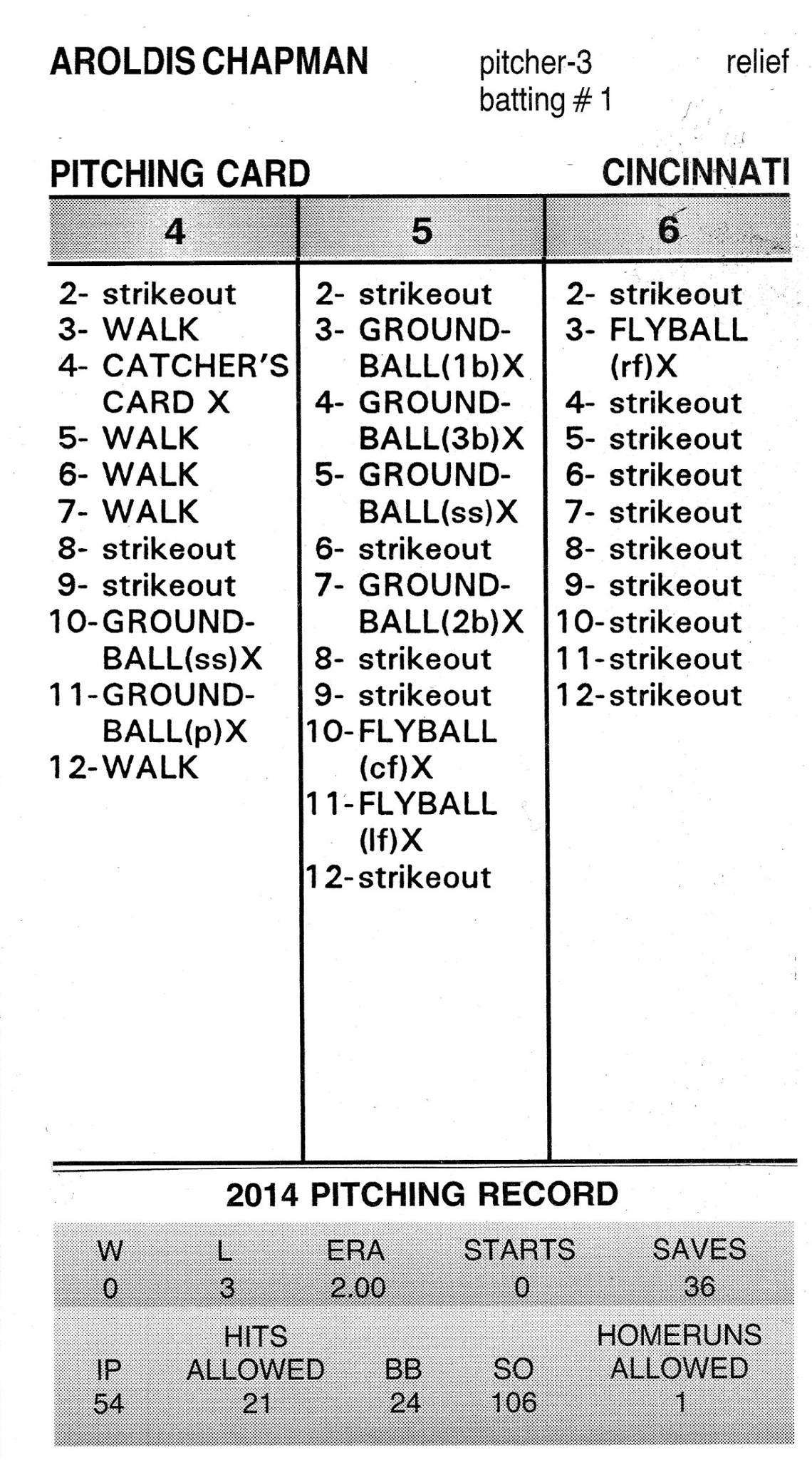 Strat O Matic Baseball Charts
